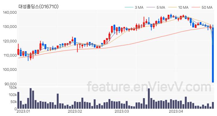 [특징주 분석] 대성홀딩스 주가 차트 (2023.04.24)