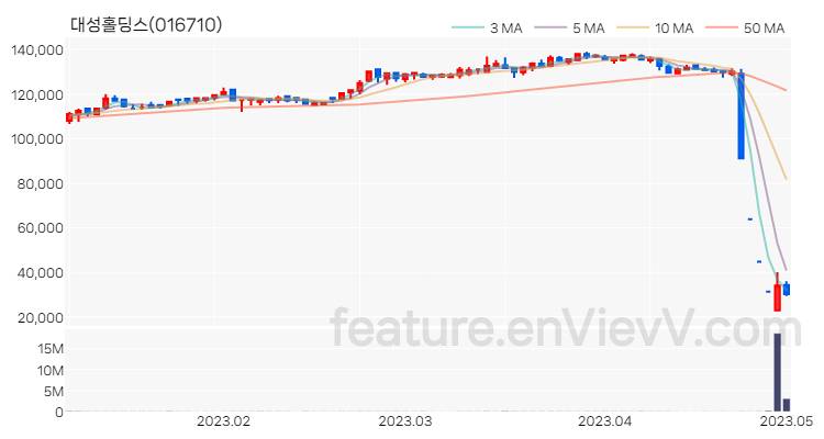 [특징주 분석] 대성홀딩스 주가 차트 (2023.05.02)