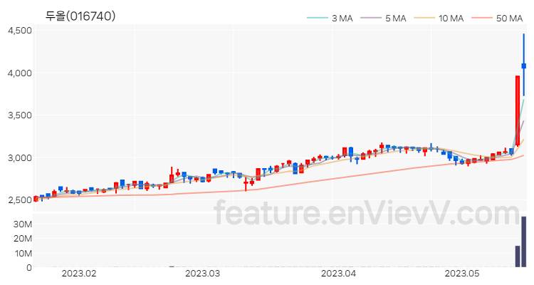 [특징주 분석] 두올 주가 차트 (2023.05.17)