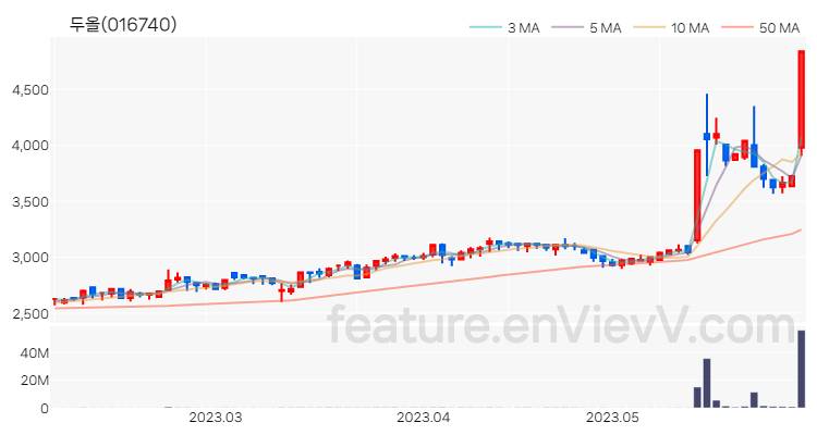 [특징주 분석] 두올 주가 차트 (2023.06.01)