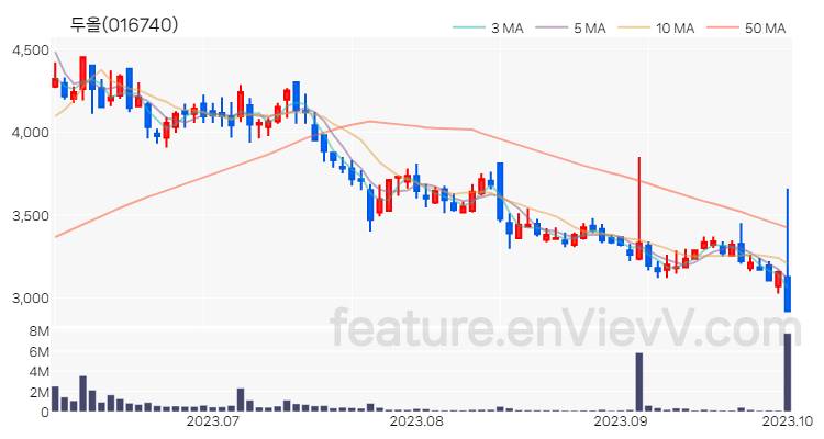 [특징주] 두올 주가와 차트 분석 2023.10.04