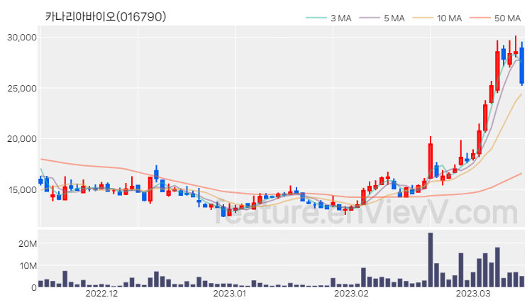 [특징주 분석] 카나리아바이오 주가 차트 (2023.03.14)