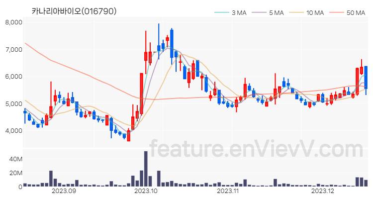 [특징주 분석] 카나리아바이오 주가 차트 (2023.12.15)