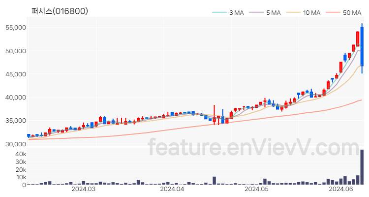 [특징주 분석] 퍼시스 주가 차트 (2024.06.11)