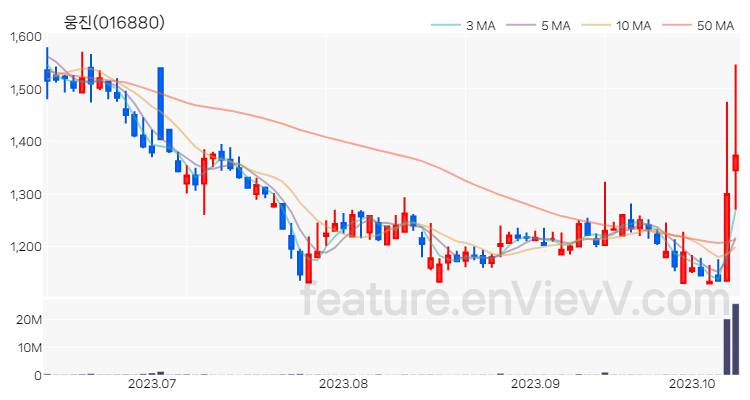 [특징주 분석] 웅진 주가 차트 (2023.10.12)