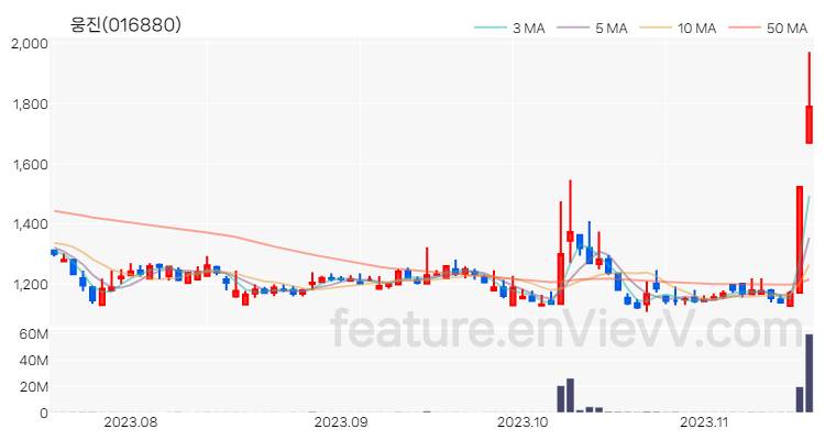 [특징주 분석] 웅진 주가 차트 (2023.11.16)