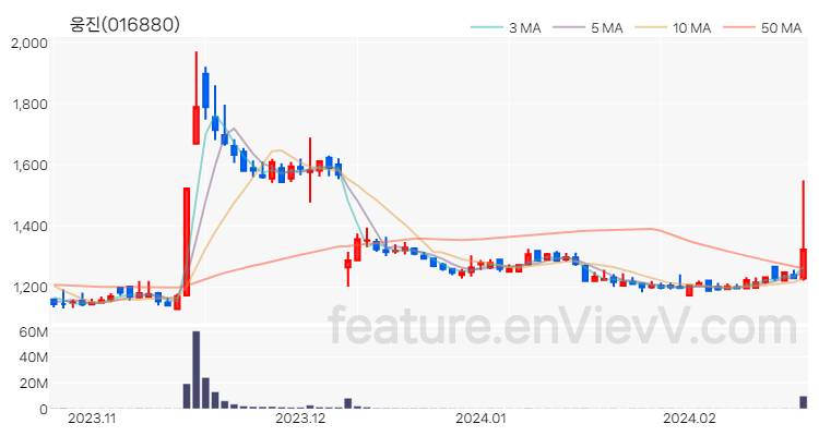 [특징주 분석] 웅진 주가 차트 (2024.02.21)