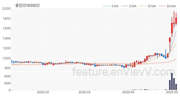 [특징주 분석] 웅진 주가 차트 (2025.05.08)