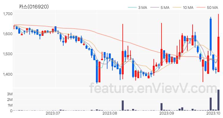 [특징주 분석] 카스 주가 차트 (2023.10.06)