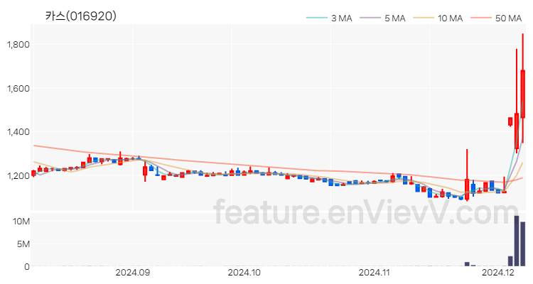 [특징주] 카스 주가와 차트 분석 2024.12.06