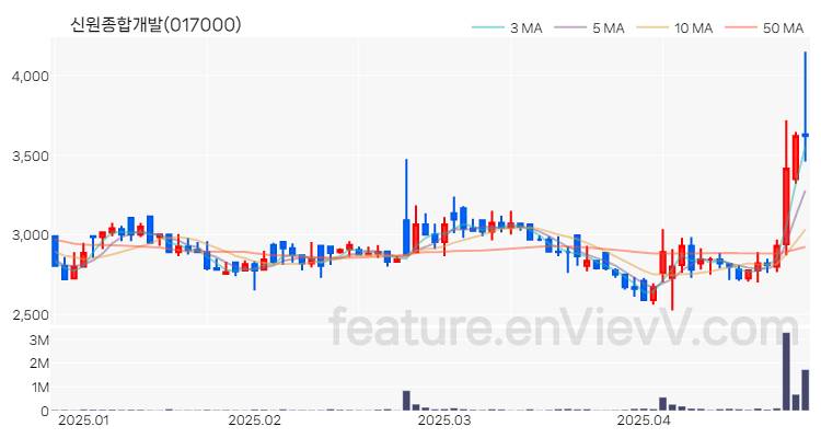 [특징주 분석] 신원종합개발 주가 차트 (2025.04.25)
