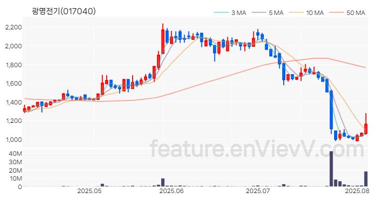 [특징주 분석] 광명전기 주가 차트 (2025.08.06)