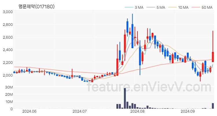 [특징주 분석] 명문제약 주가 차트 (2024.09.19)