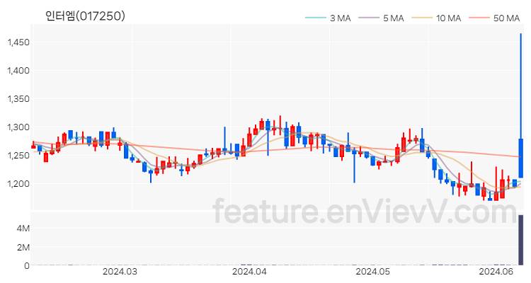 [특징주 분석] 인터엠 주가 차트 (2024.06.10)