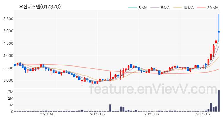 [특징주] 우신시스템 주가와 차트 분석 2023.07.11