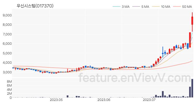[특징주 분석] 우신시스템 주가 차트 (2023.07.28)