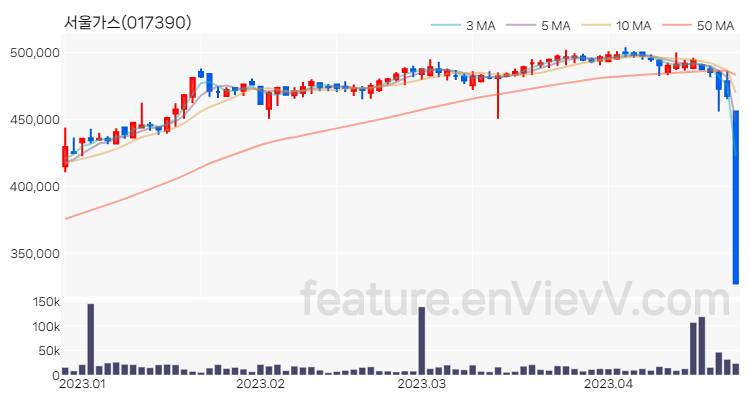 [특징주 분석] 서울가스 주가 차트 (2023.04.24)