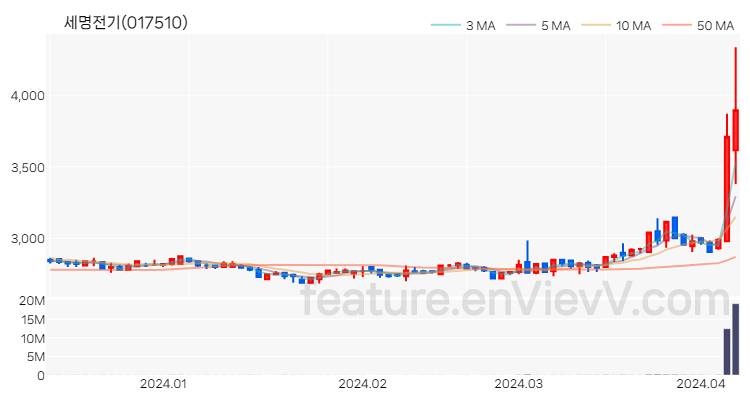 [특징주] 세명전기 주가와 차트 분석 2024.04.08