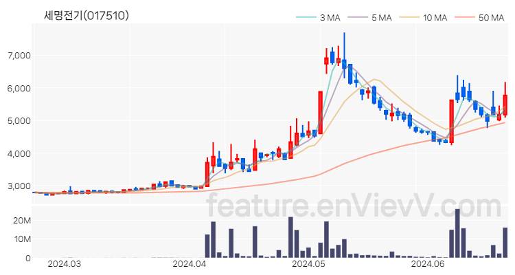 [특징주] 세명전기 주가와 차트 분석 2024.06.21