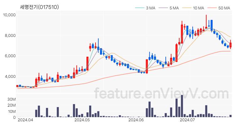 [특징주 분석] 세명전기 주가 차트 (2024.07.23)