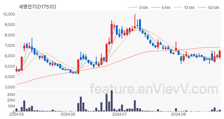 [특징주 분석] 세명전기 주가 차트 (2024.08.27)