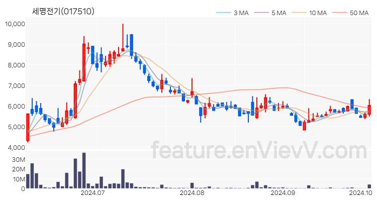 [특징주] 세명전기 주가와 차트 분석 2024.10.07