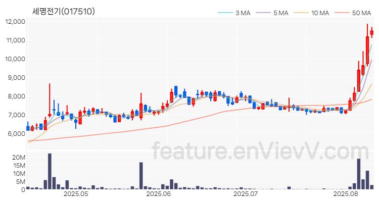 [특징주 분석] 세명전기 주가 차트 (2025.08.12)