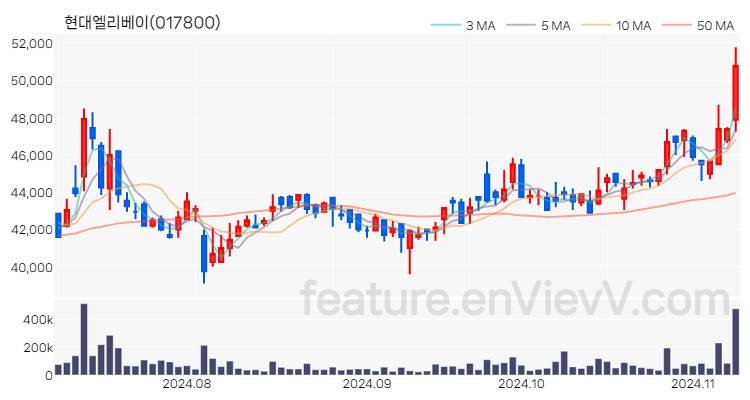 [특징주] 현대엘리베이 주가와 차트 분석 2024.11.08