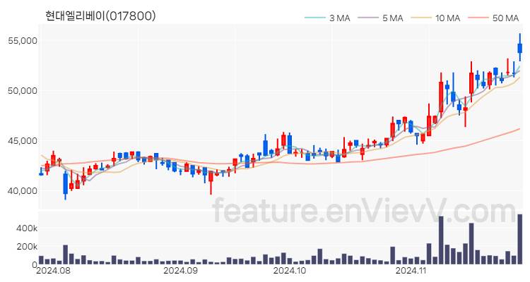 [특징주] 현대엘리베이 주가와 차트 분석 2024.11.27