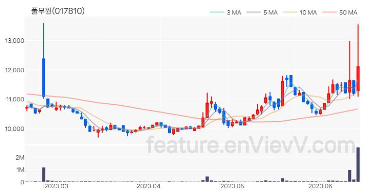 [특징주 분석] 풀무원 주가 차트 (2023.06.16)