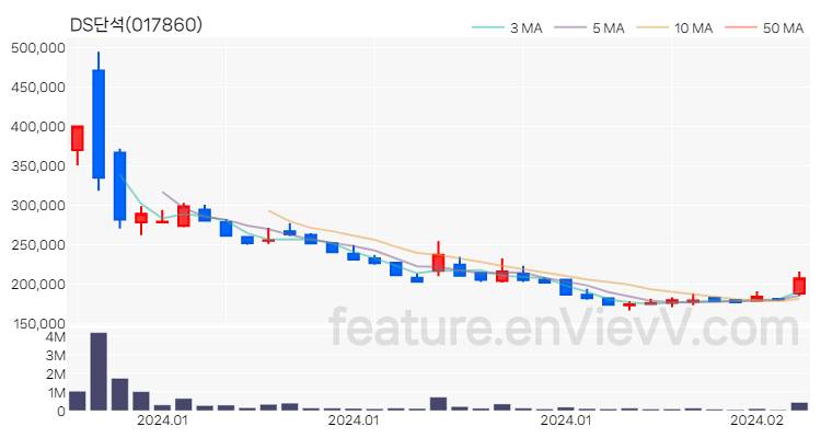 [특징주 분석] DS단석 주가 차트 (2024.02.15)