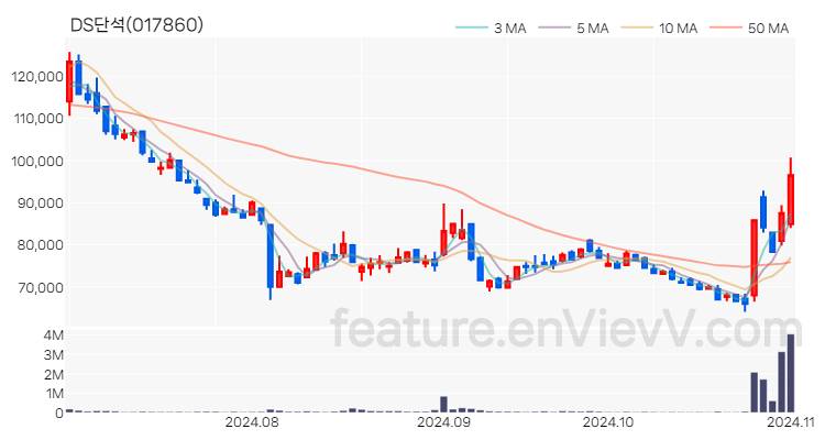 [특징주] DS단석 주가와 차트 분석 2024.11.01