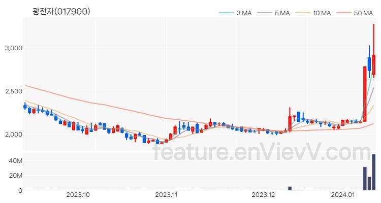 [특징주 분석] 광전자 주가 차트 (2024.01.11)