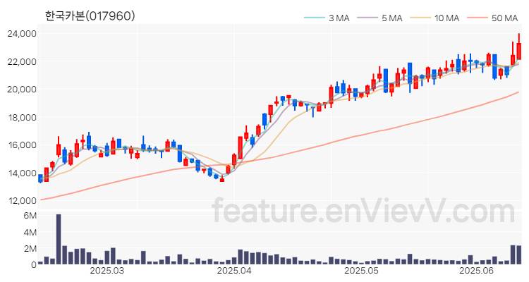 [특징주 분석] 한국카본 주가 차트 (2025.06.13)