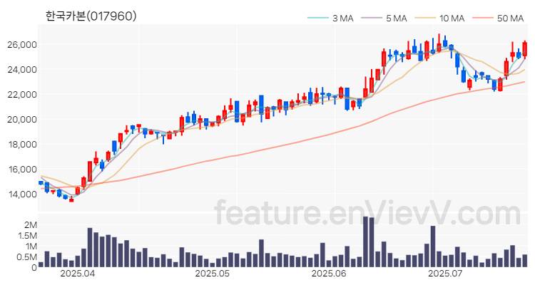 [특징주 분석] 한국카본 주가 차트 (2025.07.18)