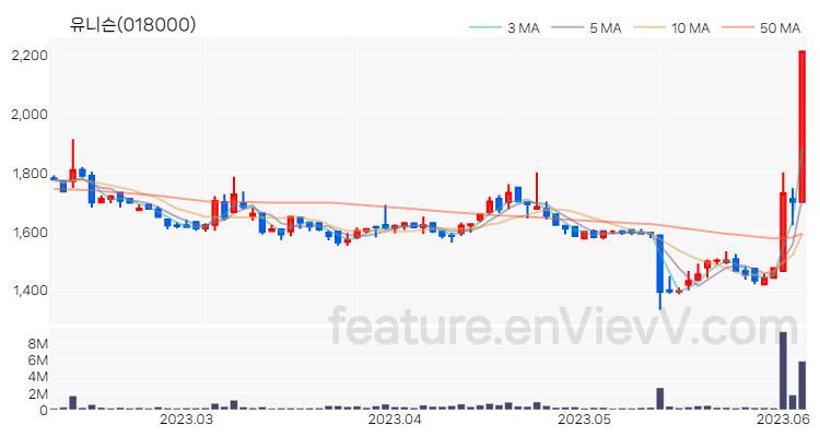 [특징주 분석] 유니슨 주가 차트 (2023.06.07)