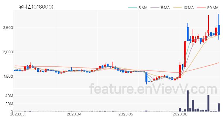 [특징주 분석] 유니슨 주가 차트 (2023.06.26)