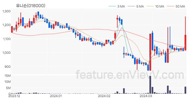 [특징주 분석] 유니슨 주가 차트 (2024.03.28)
