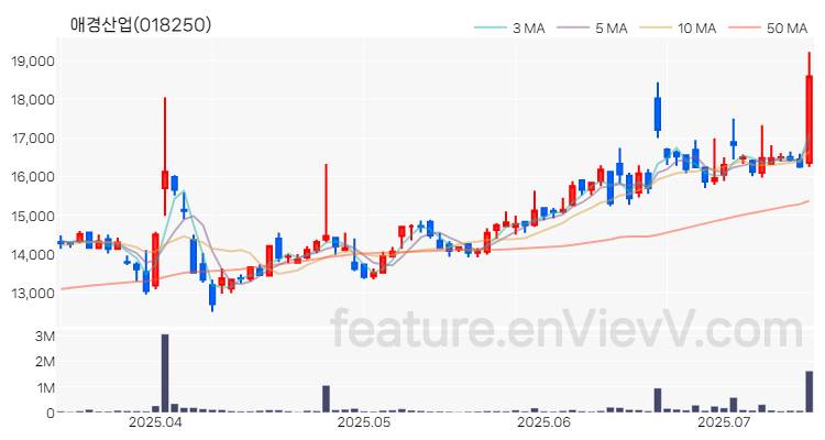 [특징주 분석] 애경산업 주가 차트 (2025.07.14)
