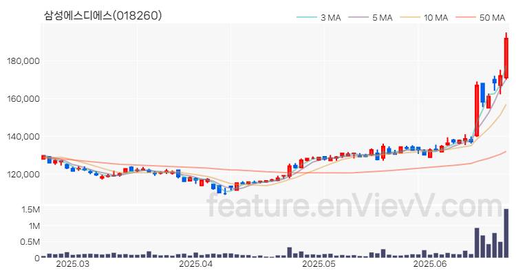 [특징주 분석] 삼성에스디에스 주가 차트 (2025.06.23)