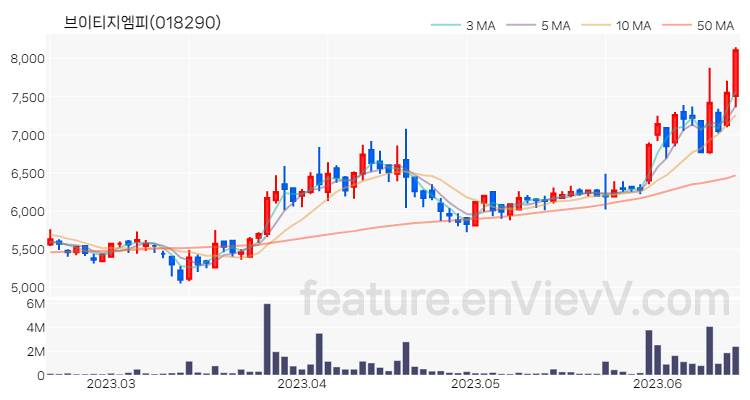 [특징주] 브이티지엠피 주가와 차트 분석 2023.06.16