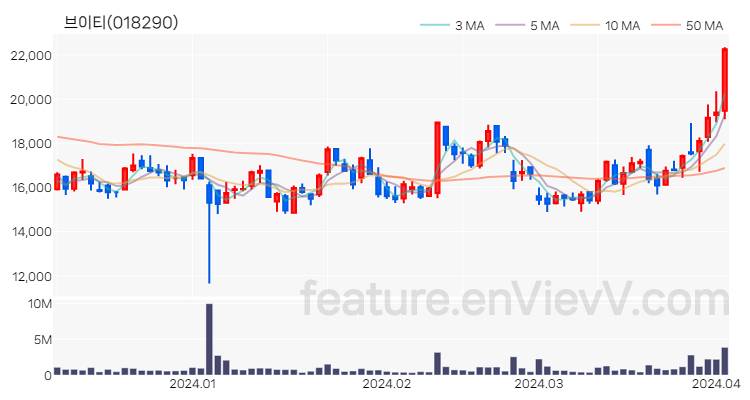 [특징주 분석] 브이티 주가 차트 (2024.04.03)