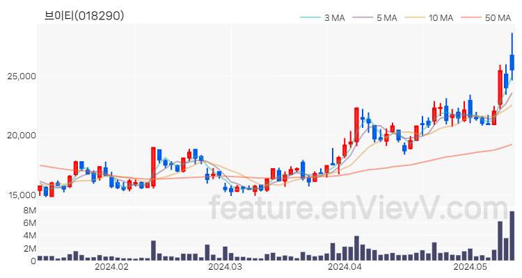 [특징주 분석] 브이티 주가 차트 (2024.05.14)