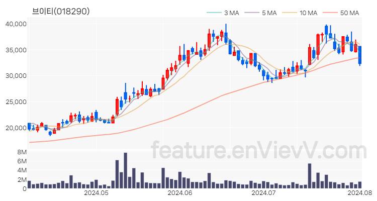 [특징주 분석] 브이티 주가 차트 (2024.08.02)