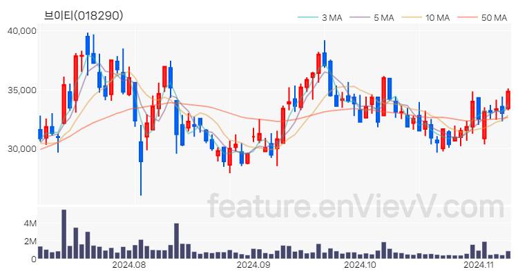 [특징주] 브이티 주가와 차트 분석 2024.11.08