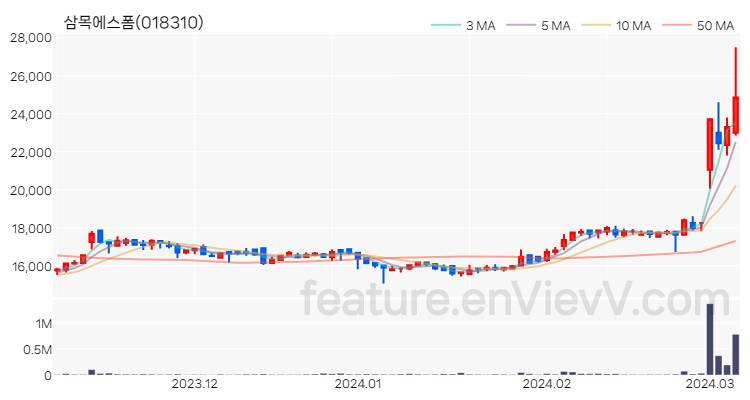 [특징주 분석] 삼목에스폼 주가 차트 (2024.03.07)