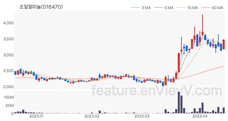 [특징주] 조일알미늄 주가와 차트 분석 2023.04.14