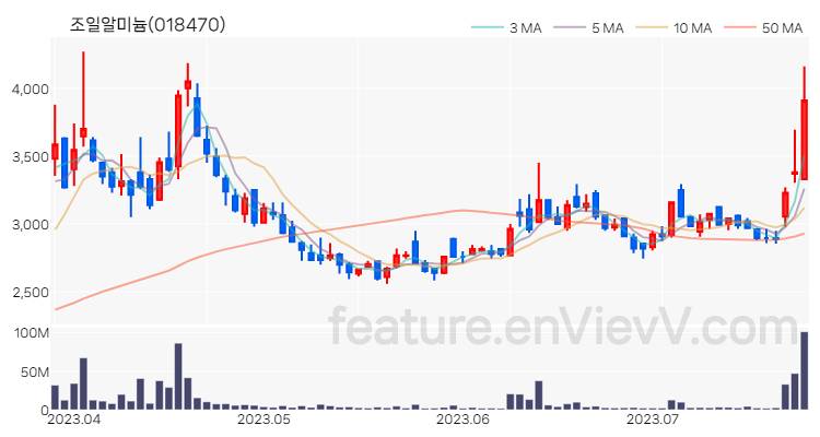 [특징주 분석] 조일알미늄 주가 차트 (2023.07.25)