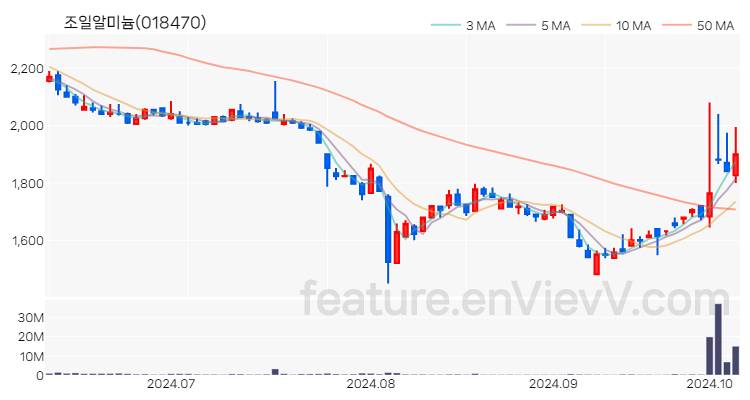 [특징주 분석] 조일알미늄 주가 차트 (2024.10.08)