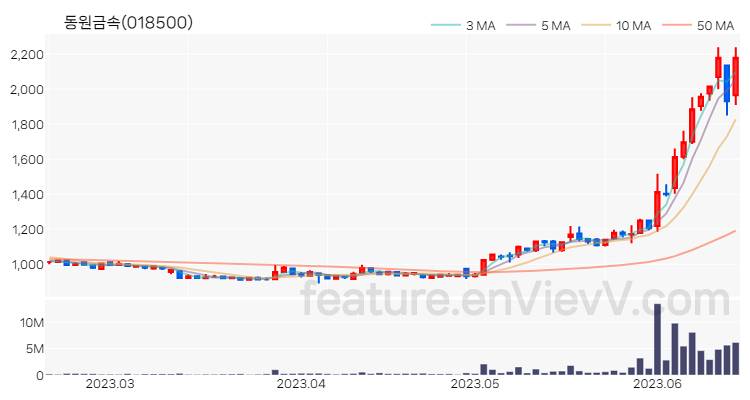 [특징주 분석] 동원금속 주가 차트 (2023.06.16)
